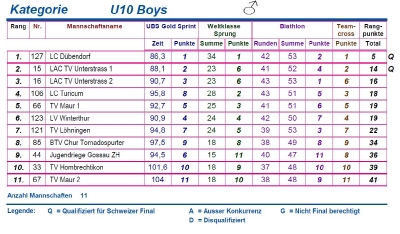 Kids-Cup Team Rangliste U10 Boys